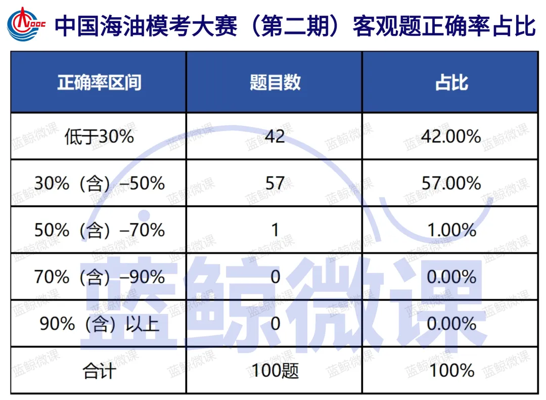 三油一网2027年度校招【模考大赛(第二期)】考情分析-第18张图片-四季读书网