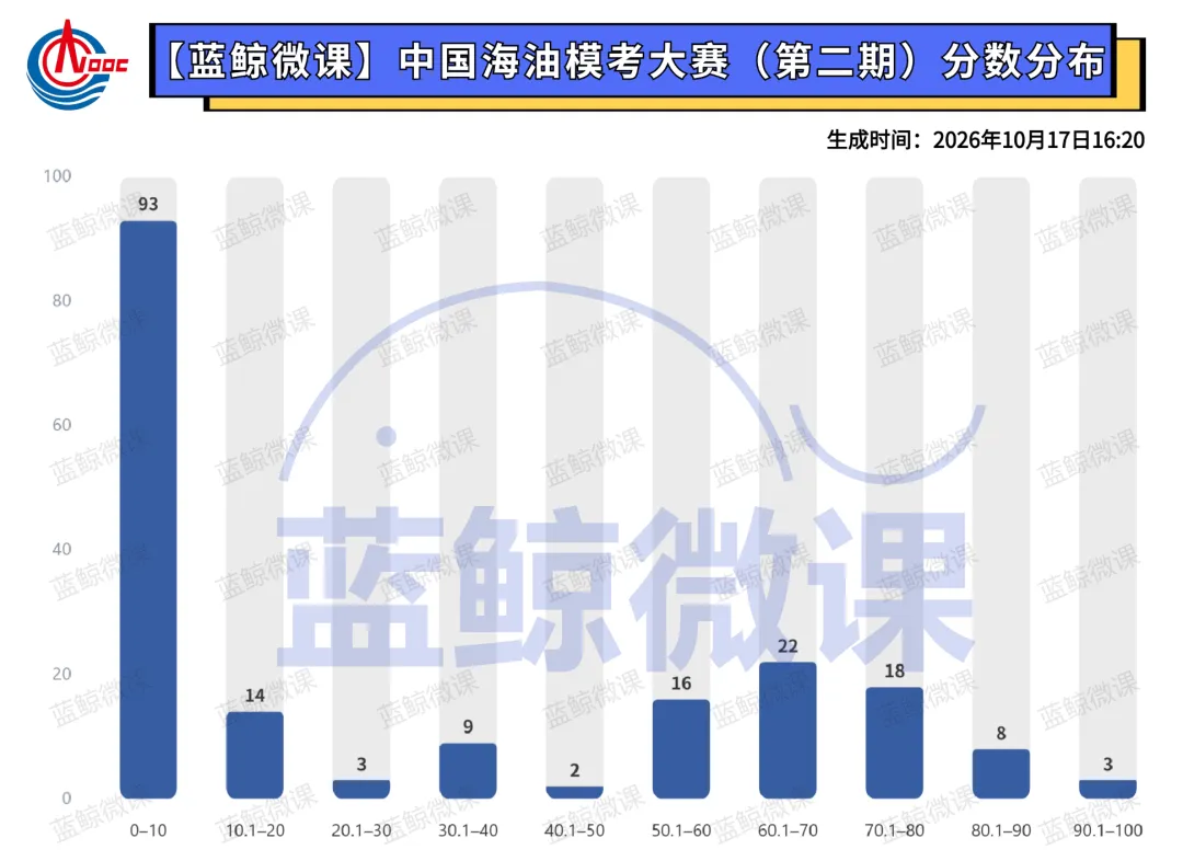 三油一网2027年度校招【模考大赛(第二期)】考情分析-第19张图片-四季读书网
