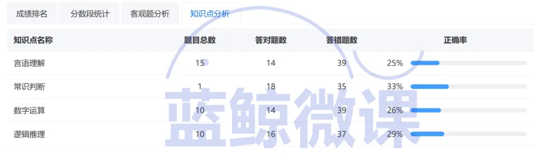 三油一网2027年度校招【模考大赛(第二期)】考情分析-第21张图片-四季读书网