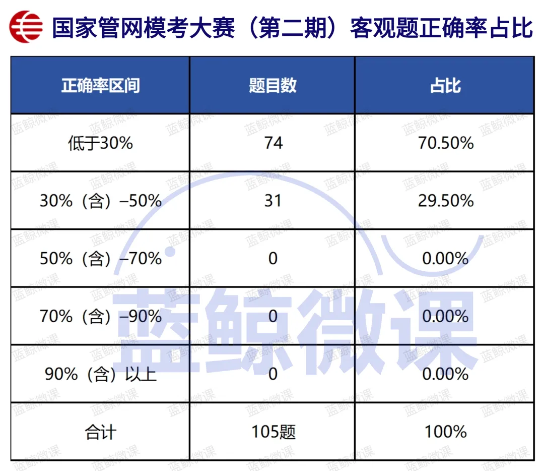 三油一网2027年度校招【模考大赛(第二期)】考情分析-第23张图片-四季读书网