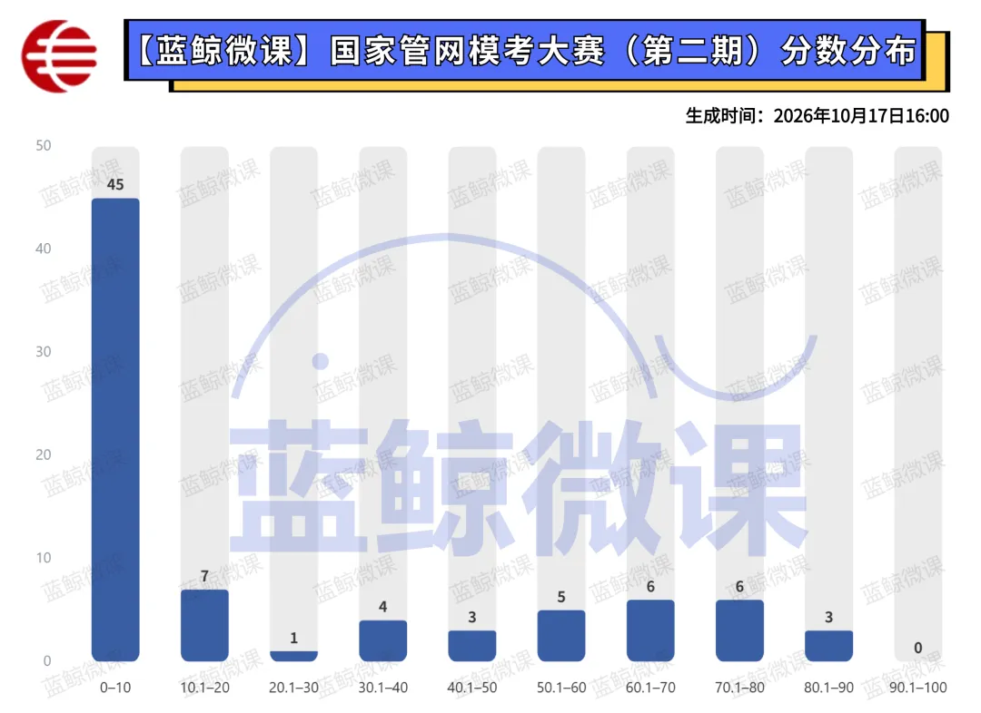 三油一网2027年度校招【模考大赛(第二期)】考情分析-第24张图片-四季读书网