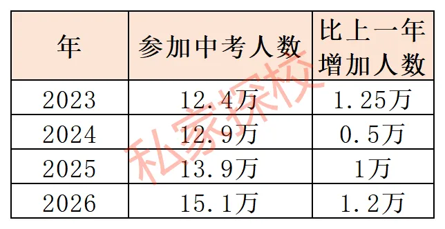 2027年,广州中考人数或将再涨2万人!-第6张图片-四季读书网