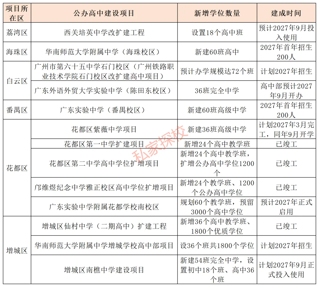 2027年,广州中考人数或将再涨2万人!-第8张图片-四季读书网