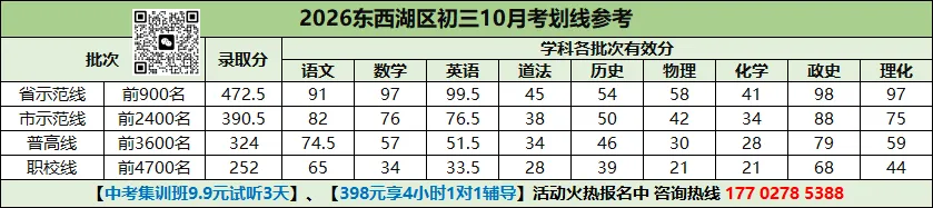 武昌等4区初三月考划线出炉!附华师一丘班等名校30套月考真题同步更新,速领!-第2张图片-四季读书网