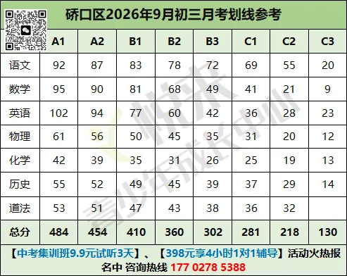 武昌等4区初三月考划线出炉!附华师一丘班等名校30套月考真题同步更新,速领!-第9张图片-四季读书网