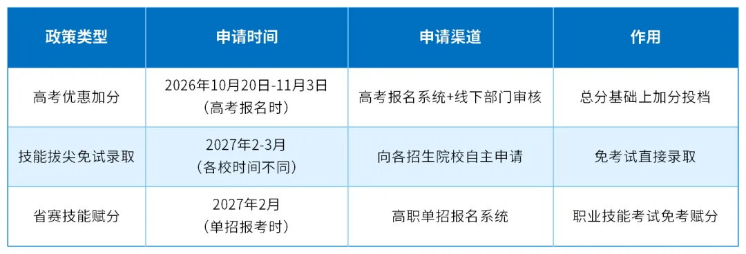 2027河北单招考生注意:加分要在高考报名时申请-第1张图片-四季读书网 2027河北单招考生注意:加分要在高考报名时申请-第1张图片-四季读书网