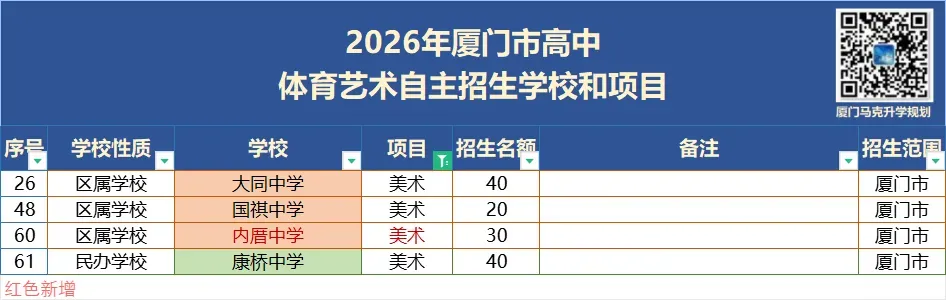 【初三必读】成绩差,中考考不上高中怎么办?美术特长生,零基础低分逆袭公办高中-第2张图片-四季读书网