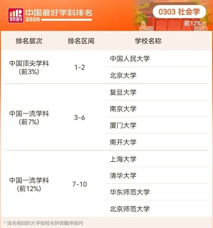 2026高考择校预警:名校也有弱项,双非却有全国顶尖专业!大学最好学科榜深度解读-第10张图片-四季读书网 2026高考择校预警:名校也有弱项,双非却有全国顶尖专业!大学最好学科榜深度解读-第10张图片-四季读书网