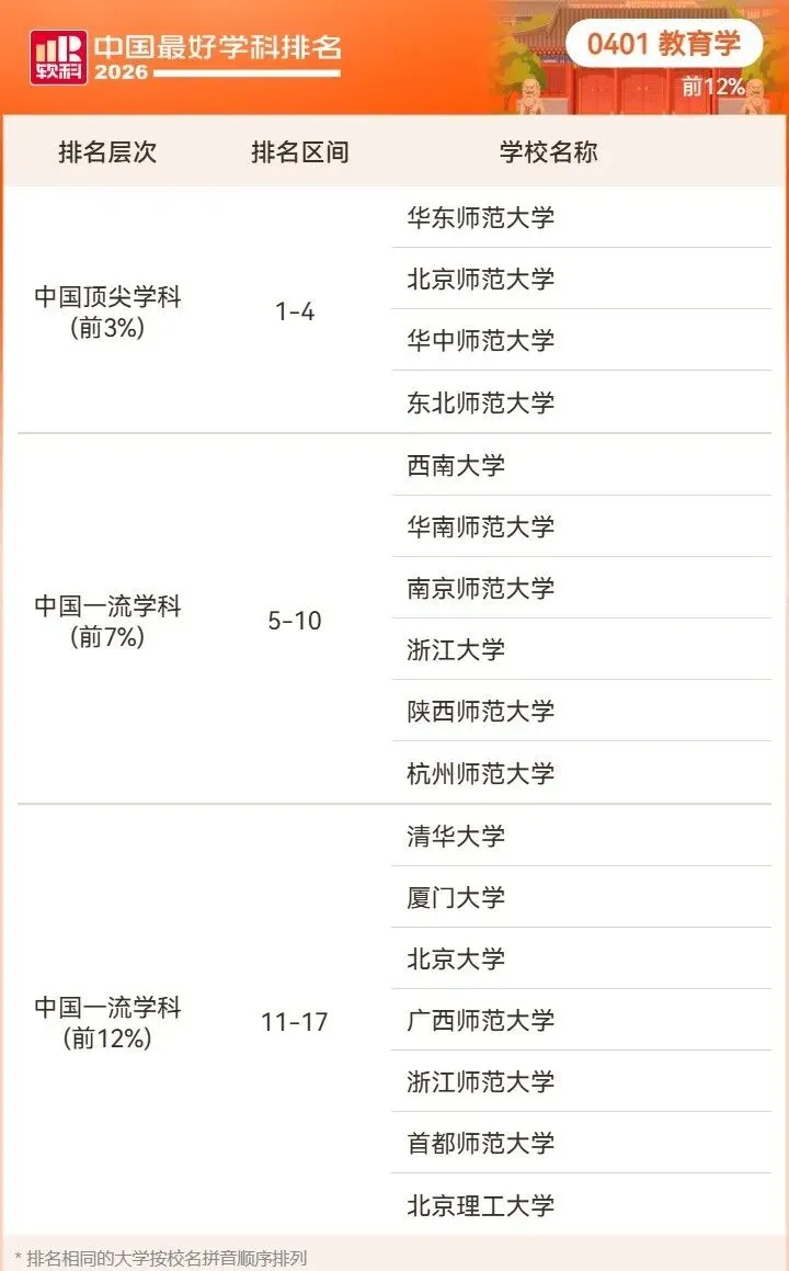 2026高考择校预警:名校也有弱项,双非却有全国顶尖专业!大学最好学科榜深度解读-第14张图片-四季读书网 2026高考择校预警:名校也有弱项,双非却有全国顶尖专业!大学最好学科榜深度解读-第14张图片-四季读书网