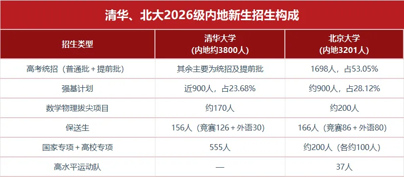 想上清北不止高考一条路!10余种招生通道,初三到高三何时启动一文讲清-第2张图片-四季读书网