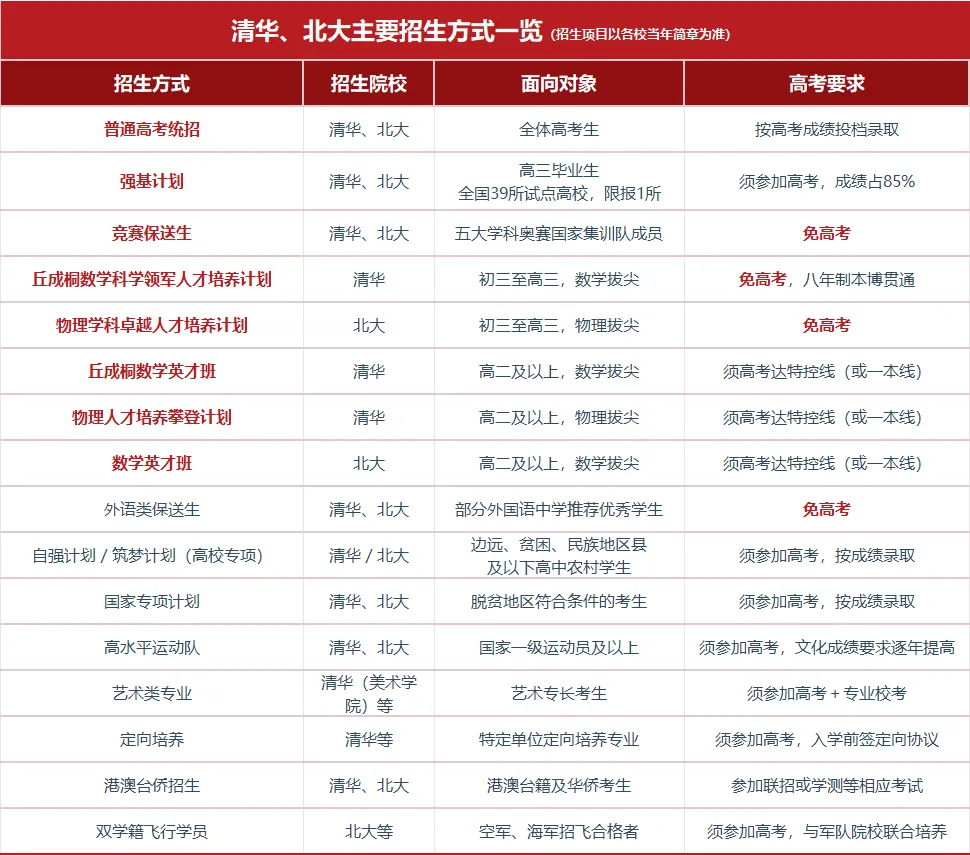 想上清北不止高考一条路!10余种招生通道,初三到高三何时启动一文讲清-第3张图片-四季读书网