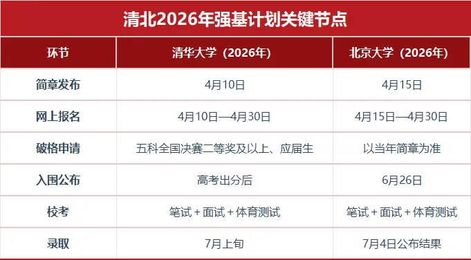 想上清北不止高考一条路!10余种招生通道,初三到高三何时启动一文讲清-第4张图片-四季读书网