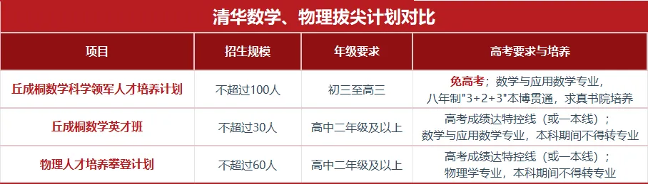 想上清北不止高考一条路!10余种招生通道,初三到高三何时启动一文讲清-第5张图片-四季读书网