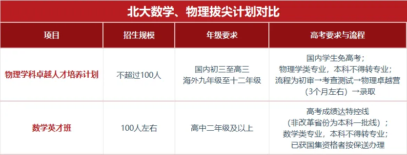 想上清北不止高考一条路!10余种招生通道,初三到高三何时启动一文讲清-第6张图片-四季读书网