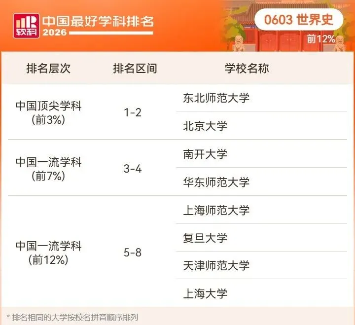 2026高考择校预警:名校也有弱项,双非却有全国顶尖专业!大学最好学科榜深度解读-第22张图片-四季读书网 2026高考择校预警:名校也有弱项,双非却有全国顶尖专业!大学最好学科榜深度解读-第22张图片-四季读书网