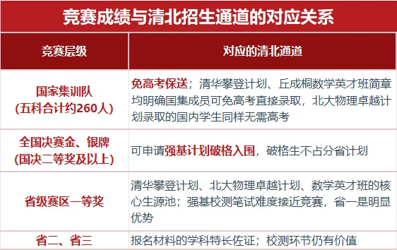 想上清北不止高考一条路!10余种招生通道,初三到高三何时启动一文讲清-第7张图片-四季读书网