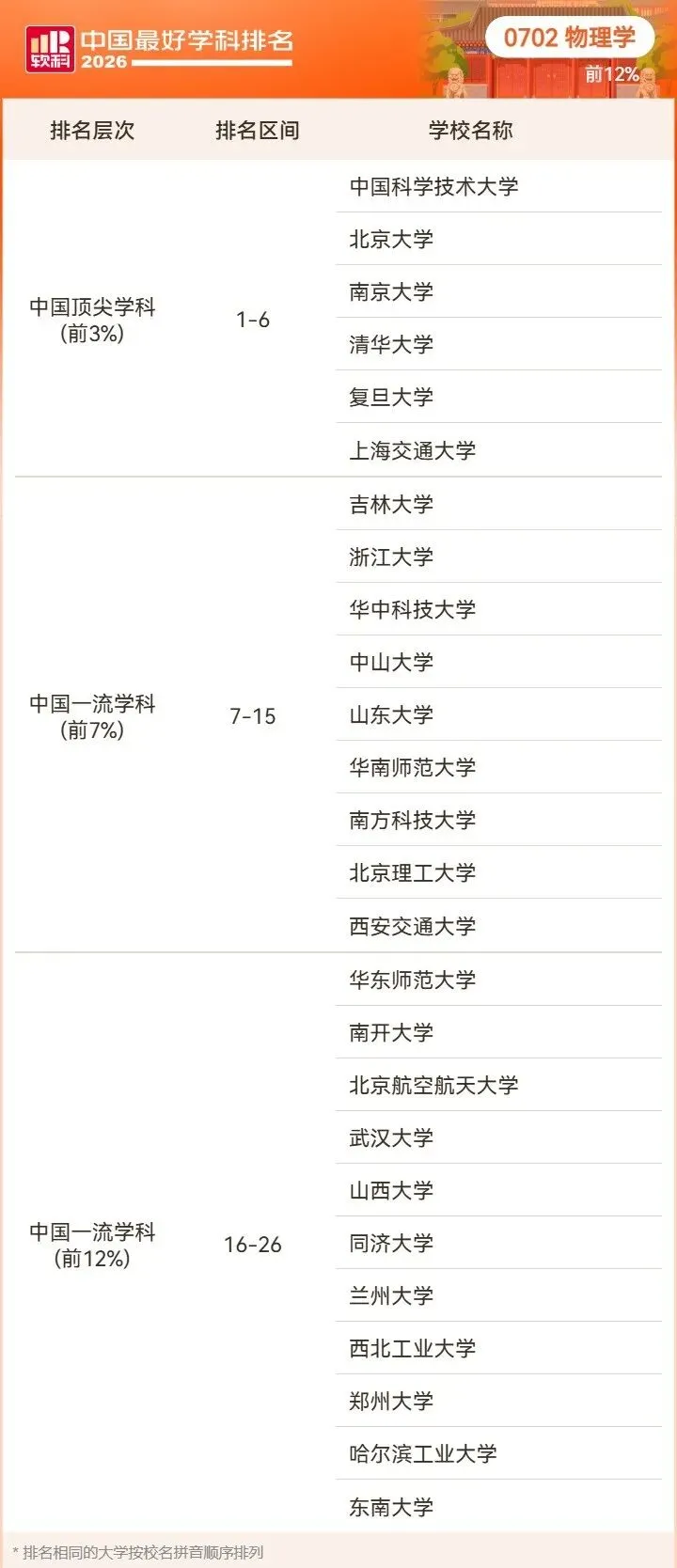 2026高考择校预警:名校也有弱项,双非却有全国顶尖专业!大学最好学科榜深度解读-第24张图片-四季读书网 2026高考择校预警:名校也有弱项,双非却有全国顶尖专业!大学最好学科榜深度解读-第24张图片-四季读书网