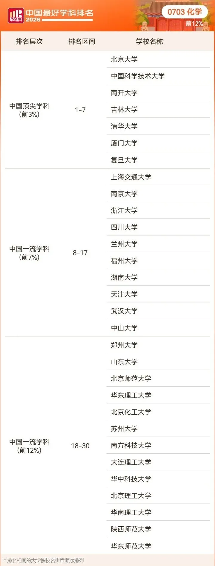 2026高考择校预警:名校也有弱项,双非却有全国顶尖专业!大学最好学科榜深度解读-第25张图片-四季读书网 2026高考择校预警:名校也有弱项,双非却有全国顶尖专业!大学最好学科榜深度解读-第25张图片-四季读书网