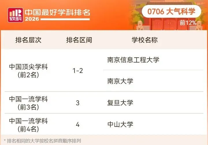 2026高考择校预警:名校也有弱项,双非却有全国顶尖专业!大学最好学科榜深度解读-第28张图片-四季读书网 2026高考择校预警:名校也有弱项,双非却有全国顶尖专业!大学最好学科榜深度解读-第28张图片-四季读书网