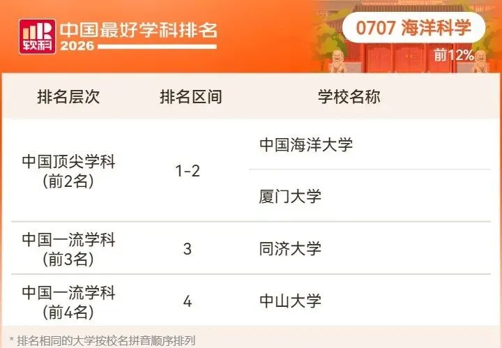2026高考择校预警:名校也有弱项,双非却有全国顶尖专业!大学最好学科榜深度解读-第29张图片-四季读书网 2026高考择校预警:名校也有弱项,双非却有全国顶尖专业!大学最好学科榜深度解读-第29张图片-四季读书网