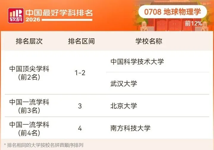 2026高考择校预警:名校也有弱项,双非却有全国顶尖专业!大学最好学科榜深度解读-第30张图片-四季读书网 2026高考择校预警:名校也有弱项,双非却有全国顶尖专业!大学最好学科榜深度解读-第30张图片-四季读书网