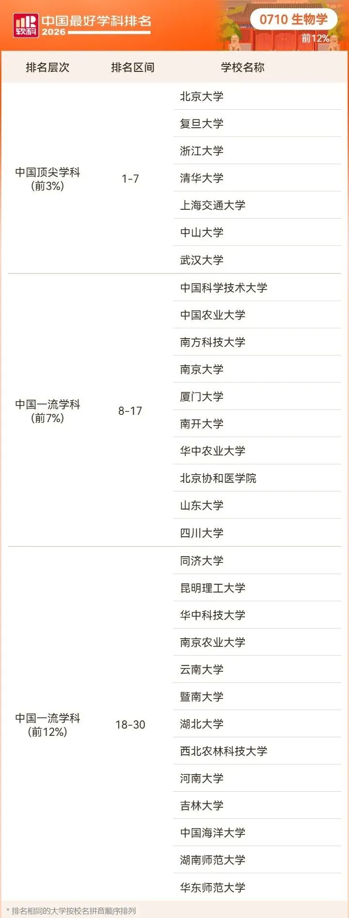 2026高考择校预警:名校也有弱项,双非却有全国顶尖专业!大学最好学科榜深度解读-第32张图片-四季读书网 2026高考择校预警:名校也有弱项,双非却有全国顶尖专业!大学最好学科榜深度解读-第32张图片-四季读书网