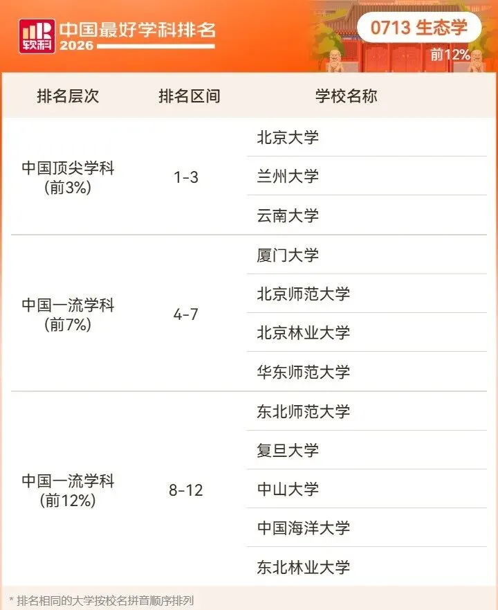 2026高考择校预警:名校也有弱项,双非却有全国顶尖专业!大学最好学科榜深度解读-第35张图片-四季读书网 2026高考择校预警:名校也有弱项,双非却有全国顶尖专业!大学最好学科榜深度解读-第35张图片-四季读书网