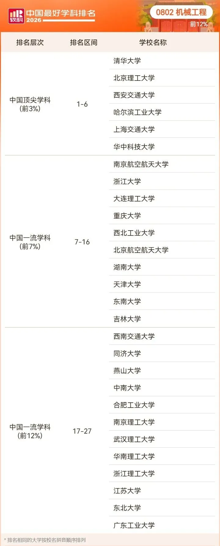 2026高考择校预警:名校也有弱项,双非却有全国顶尖专业!大学最好学科榜深度解读-第38张图片-四季读书网 2026高考择校预警:名校也有弱项,双非却有全国顶尖专业!大学最好学科榜深度解读-第38张图片-四季读书网