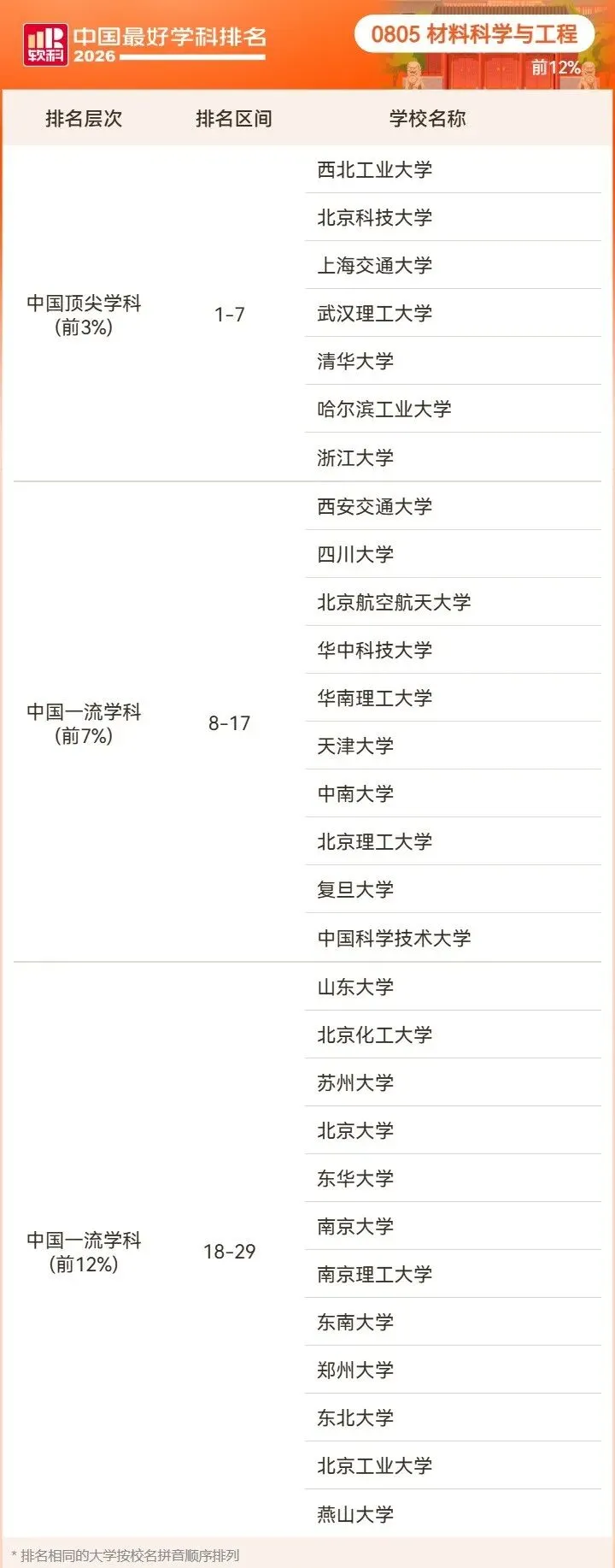 2026高考择校预警:名校也有弱项,双非却有全国顶尖专业!大学最好学科榜深度解读-第41张图片-四季读书网 2026高考择校预警:名校也有弱项,双非却有全国顶尖专业!大学最好学科榜深度解读-第41张图片-四季读书网