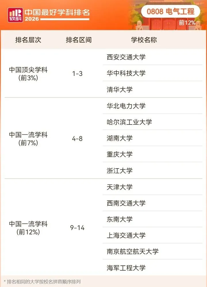 2026高考择校预警:名校也有弱项,双非却有全国顶尖专业!大学最好学科榜深度解读-第44张图片-四季读书网 2026高考择校预警:名校也有弱项,双非却有全国顶尖专业!大学最好学科榜深度解读-第44张图片-四季读书网