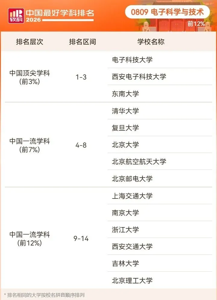 2026高考择校预警:名校也有弱项,双非却有全国顶尖专业!大学最好学科榜深度解读-第45张图片-四季读书网 2026高考择校预警:名校也有弱项,双非却有全国顶尖专业!大学最好学科榜深度解读-第45张图片-四季读书网