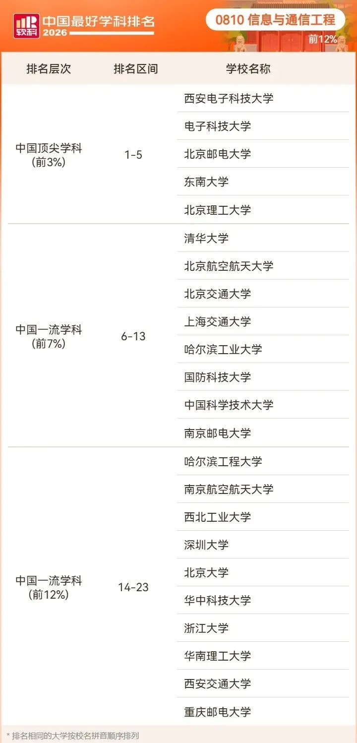 2026高考择校预警:名校也有弱项,双非却有全国顶尖专业!大学最好学科榜深度解读-第46张图片-四季读书网 2026高考择校预警:名校也有弱项,双非却有全国顶尖专业!大学最好学科榜深度解读-第46张图片-四季读书网