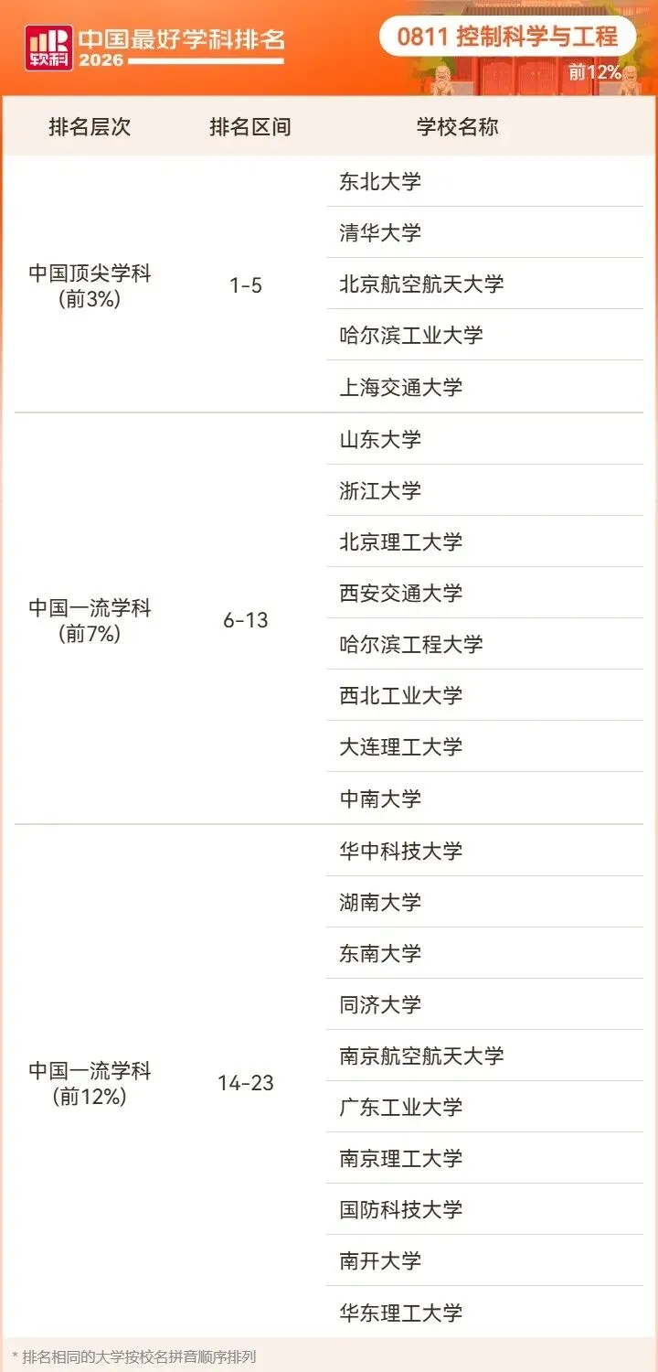 2026高考择校预警:名校也有弱项,双非却有全国顶尖专业!大学最好学科榜深度解读-第47张图片-四季读书网 2026高考择校预警:名校也有弱项,双非却有全国顶尖专业!大学最好学科榜深度解读-第47张图片-四季读书网