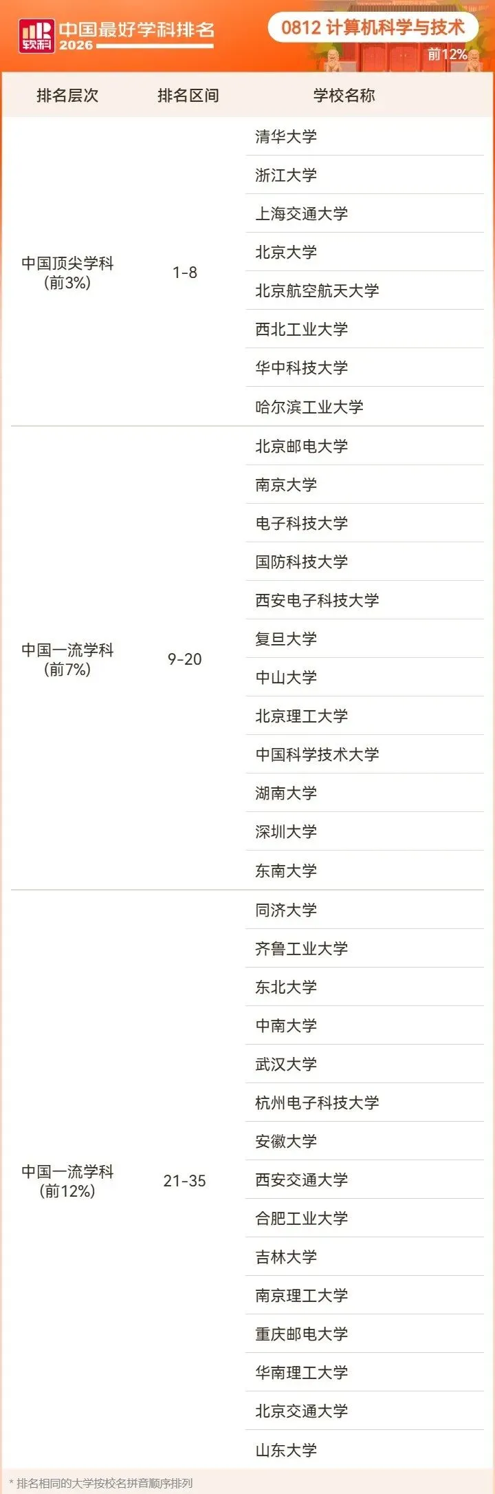 2026高考择校预警:名校也有弱项,双非却有全国顶尖专业!大学最好学科榜深度解读-第48张图片-四季读书网 2026高考择校预警:名校也有弱项,双非却有全国顶尖专业!大学最好学科榜深度解读-第48张图片-四季读书网