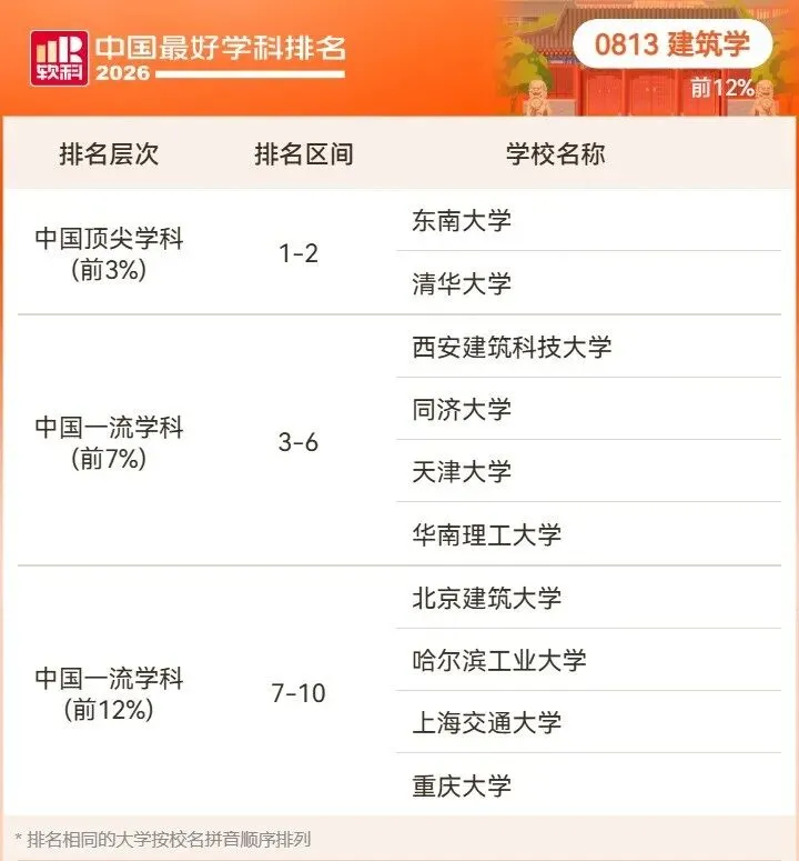 2026高考择校预警:名校也有弱项,双非却有全国顶尖专业!大学最好学科榜深度解读-第49张图片-四季读书网 2026高考择校预警:名校也有弱项,双非却有全国顶尖专业!大学最好学科榜深度解读-第49张图片-四季读书网