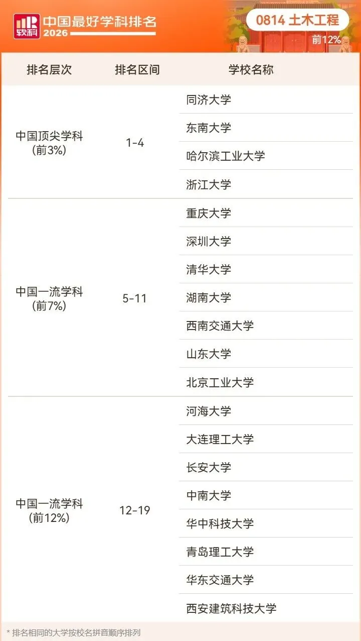 2026高考择校预警:名校也有弱项,双非却有全国顶尖专业!大学最好学科榜深度解读-第50张图片-四季读书网 2026高考择校预警:名校也有弱项,双非却有全国顶尖专业!大学最好学科榜深度解读-第50张图片-四季读书网