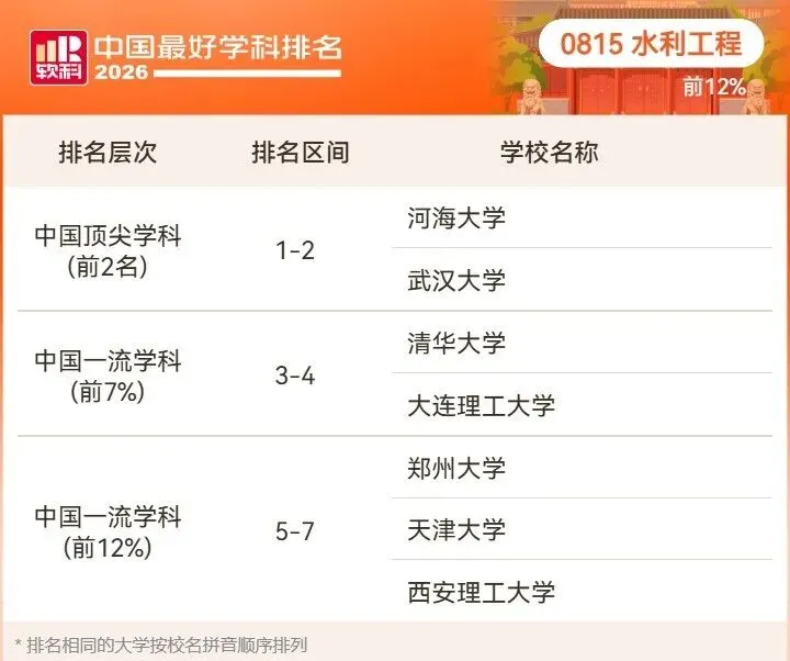 2026高考择校预警:名校也有弱项,双非却有全国顶尖专业!大学最好学科榜深度解读-第51张图片-四季读书网 2026高考择校预警:名校也有弱项,双非却有全国顶尖专业!大学最好学科榜深度解读-第51张图片-四季读书网
