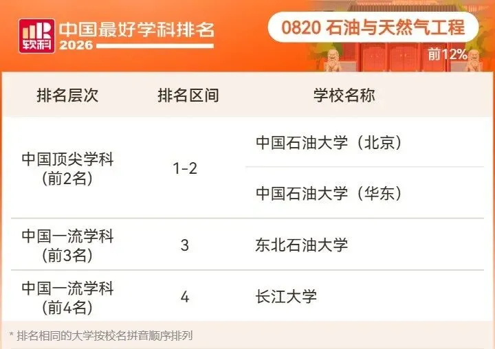 2026高考择校预警:名校也有弱项,双非却有全国顶尖专业!大学最好学科榜深度解读-第56张图片-四季读书网 2026高考择校预警:名校也有弱项,双非却有全国顶尖专业!大学最好学科榜深度解读-第56张图片-四季读书网