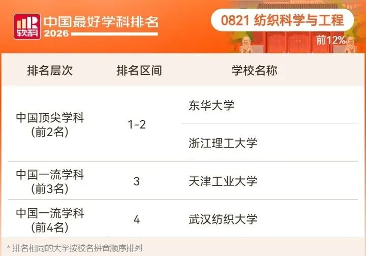 2026高考择校预警:名校也有弱项,双非却有全国顶尖专业!大学最好学科榜深度解读-第57张图片-四季读书网 2026高考择校预警:名校也有弱项,双非却有全国顶尖专业!大学最好学科榜深度解读-第57张图片-四季读书网