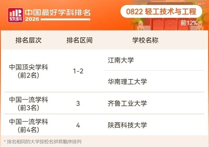 2026高考择校预警:名校也有弱项,双非却有全国顶尖专业!大学最好学科榜深度解读-第58张图片-四季读书网 2026高考择校预警:名校也有弱项,双非却有全国顶尖专业!大学最好学科榜深度解读-第58张图片-四季读书网