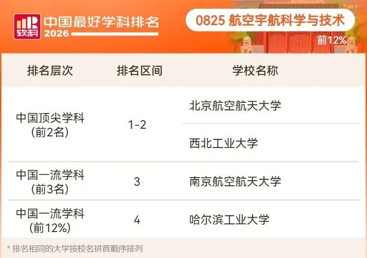 2026高考择校预警:名校也有弱项,双非却有全国顶尖专业!大学最好学科榜深度解读-第61张图片-四季读书网 2026高考择校预警:名校也有弱项,双非却有全国顶尖专业!大学最好学科榜深度解读-第61张图片-四季读书网
