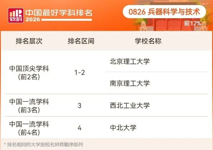 2026高考择校预警:名校也有弱项,双非却有全国顶尖专业!大学最好学科榜深度解读-第62张图片-四季读书网 2026高考择校预警:名校也有弱项,双非却有全国顶尖专业!大学最好学科榜深度解读-第62张图片-四季读书网