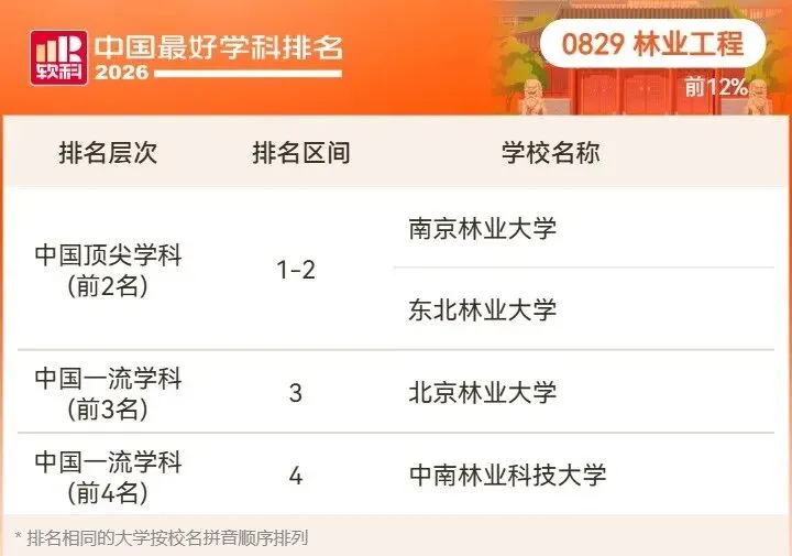 2026高考择校预警:名校也有弱项,双非却有全国顶尖专业!大学最好学科榜深度解读-第65张图片-四季读书网 2026高考择校预警:名校也有弱项,双非却有全国顶尖专业!大学最好学科榜深度解读-第65张图片-四季读书网