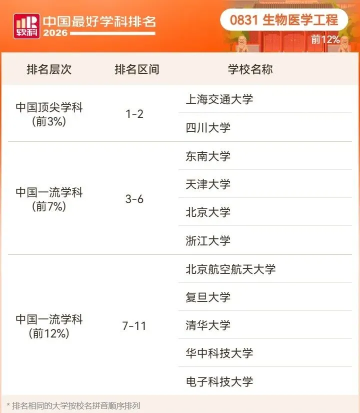 2026高考择校预警:名校也有弱项,双非却有全国顶尖专业!大学最好学科榜深度解读-第67张图片-四季读书网 2026高考择校预警:名校也有弱项,双非却有全国顶尖专业!大学最好学科榜深度解读-第67张图片-四季读书网