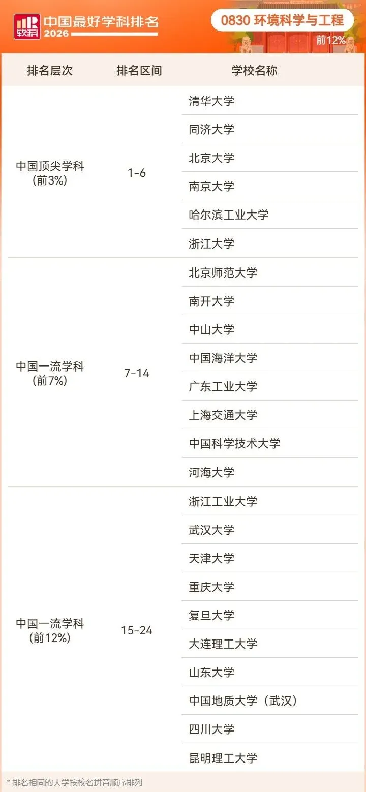 2026高考择校预警:名校也有弱项,双非却有全国顶尖专业!大学最好学科榜深度解读-第66张图片-四季读书网 2026高考择校预警:名校也有弱项,双非却有全国顶尖专业!大学最好学科榜深度解读-第66张图片-四季读书网