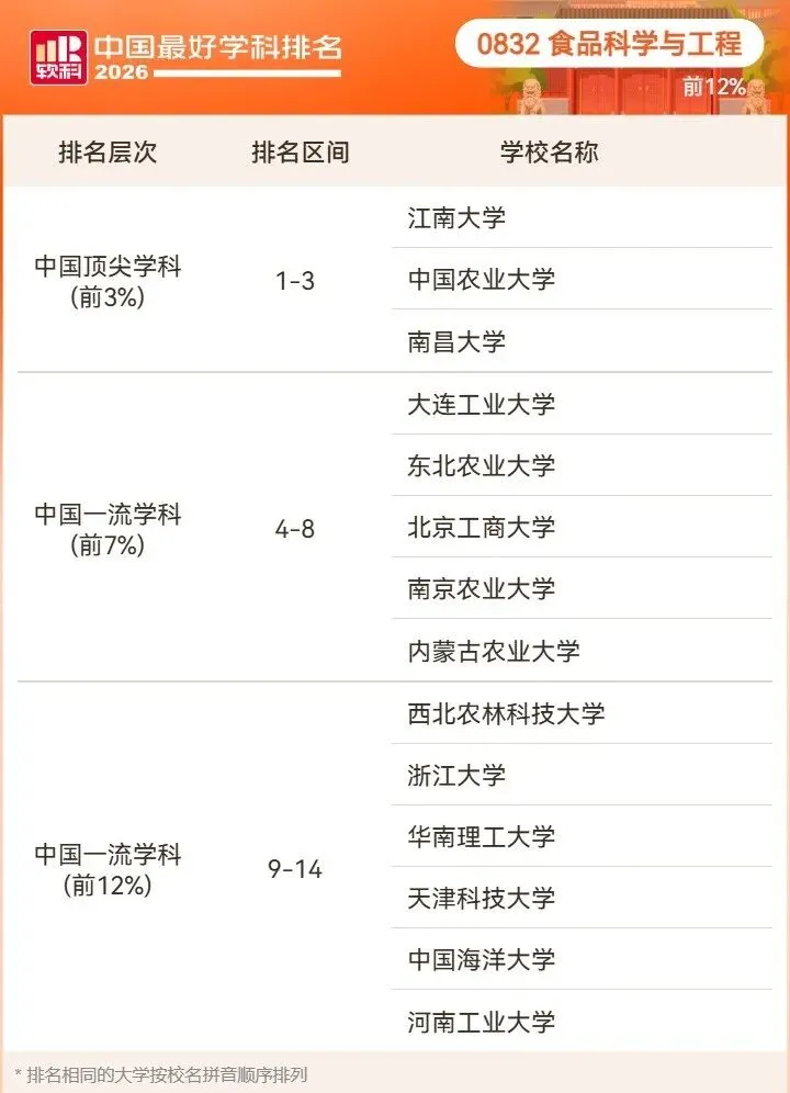 2026高考择校预警:名校也有弱项,双非却有全国顶尖专业!大学最好学科榜深度解读-第68张图片-四季读书网 2026高考择校预警:名校也有弱项,双非却有全国顶尖专业!大学最好学科榜深度解读-第68张图片-四季读书网