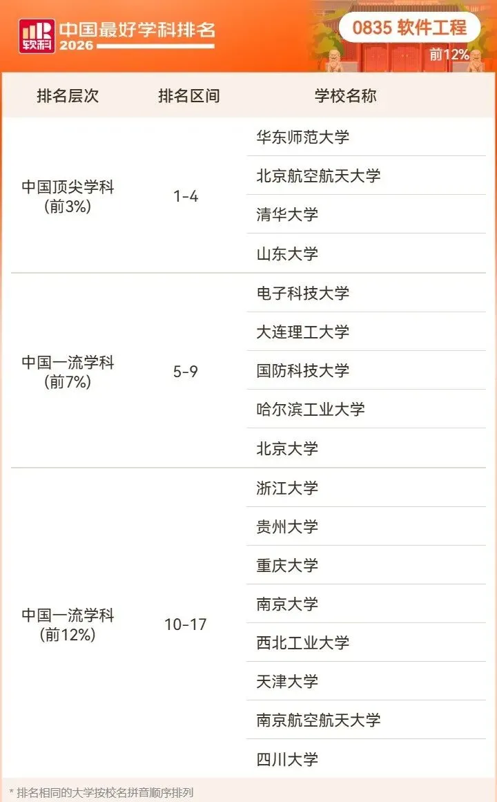 2026高考择校预警:名校也有弱项,双非却有全国顶尖专业!大学最好学科榜深度解读-第70张图片-四季读书网 2026高考择校预警:名校也有弱项,双非却有全国顶尖专业!大学最好学科榜深度解读-第70张图片-四季读书网