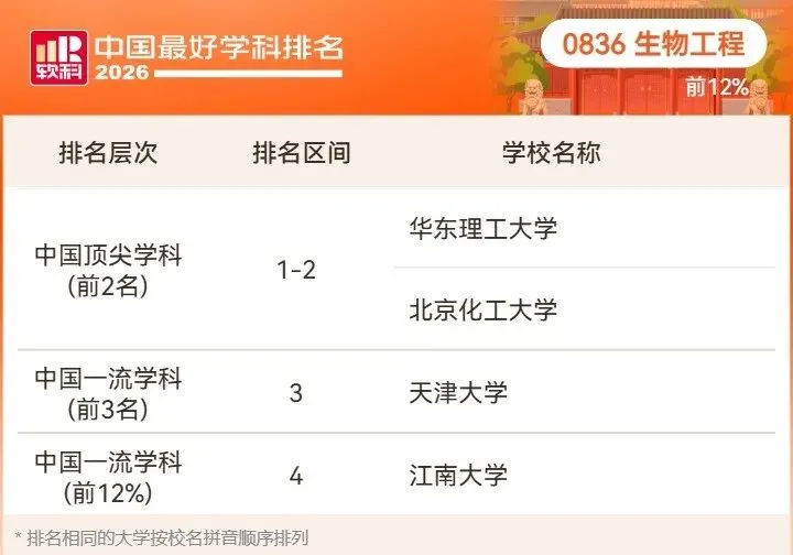 2026高考择校预警:名校也有弱项,双非却有全国顶尖专业!大学最好学科榜深度解读-第71张图片-四季读书网 2026高考择校预警:名校也有弱项,双非却有全国顶尖专业!大学最好学科榜深度解读-第71张图片-四季读书网