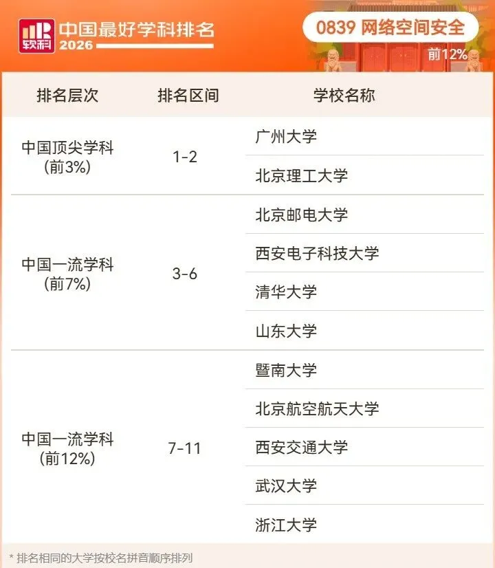 2026高考择校预警:名校也有弱项,双非却有全国顶尖专业!大学最好学科榜深度解读-第73张图片-四季读书网 2026高考择校预警:名校也有弱项,双非却有全国顶尖专业!大学最好学科榜深度解读-第73张图片-四季读书网