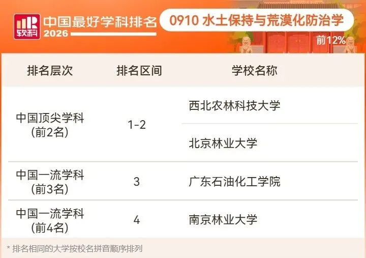 2026高考择校预警:名校也有弱项,双非却有全国顶尖专业!大学最好学科榜深度解读-第83张图片-四季读书网 2026高考择校预警:名校也有弱项,双非却有全国顶尖专业!大学最好学科榜深度解读-第83张图片-四季读书网